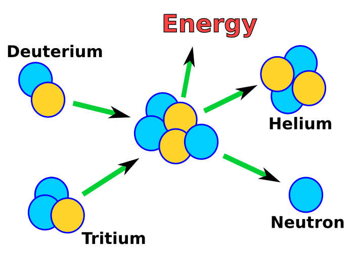 Resultado de imagen para fusion nuclear