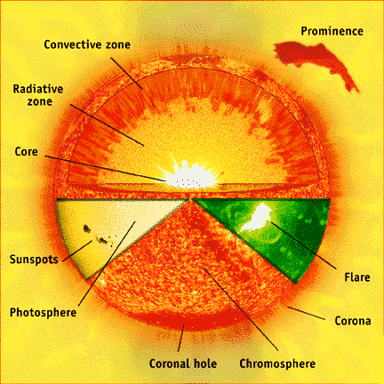 sun layers