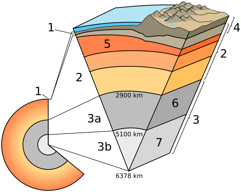 Earth interior numbered