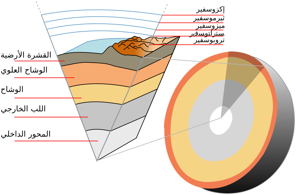 Earth layers cutaway Arabic