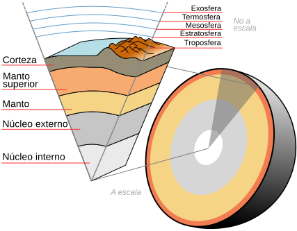 Earth layers cutaway Spanish