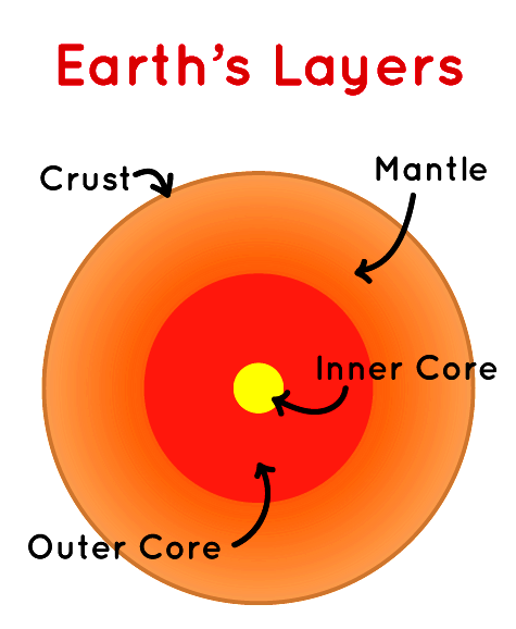 Earth layers simple