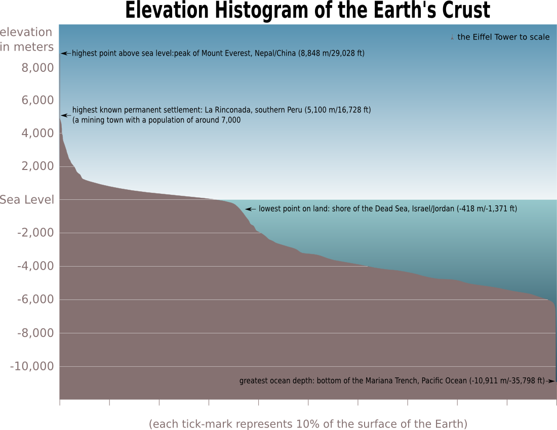 Earth elevation histogram