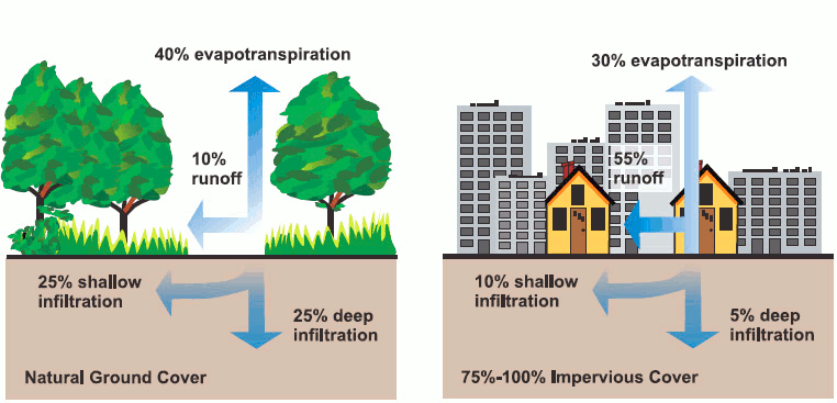Natural and impervious cover diagrams EPA
