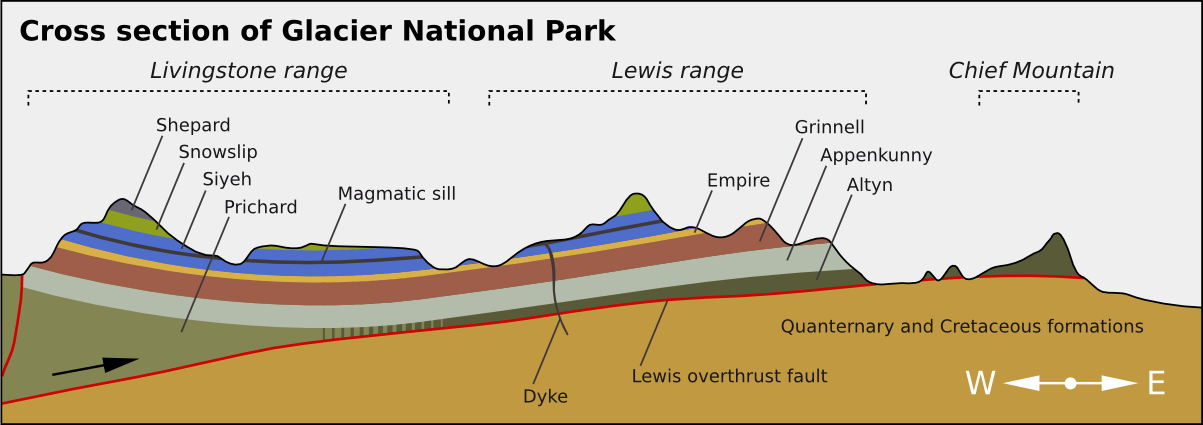 Glacier National Park cross section