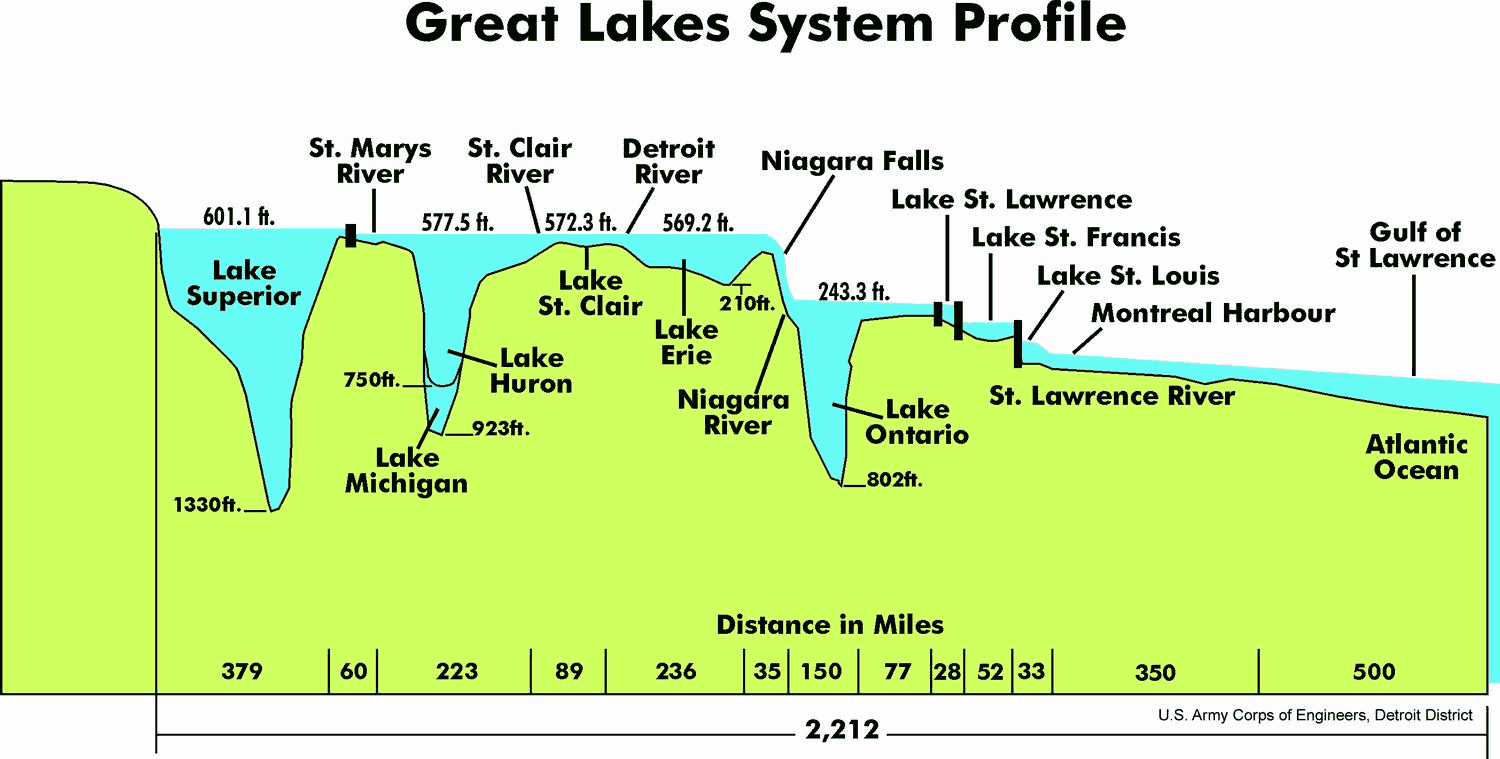 Great Lakes system profile
