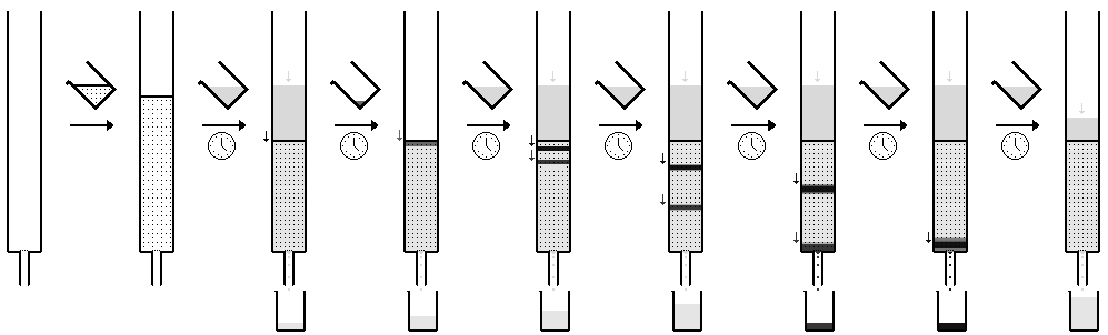 Column chromatography sequence