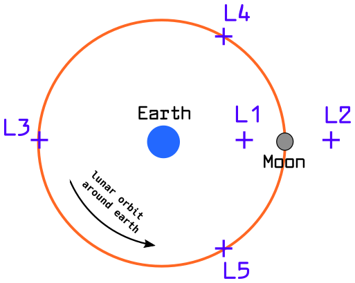 Earth Moon lagrange points