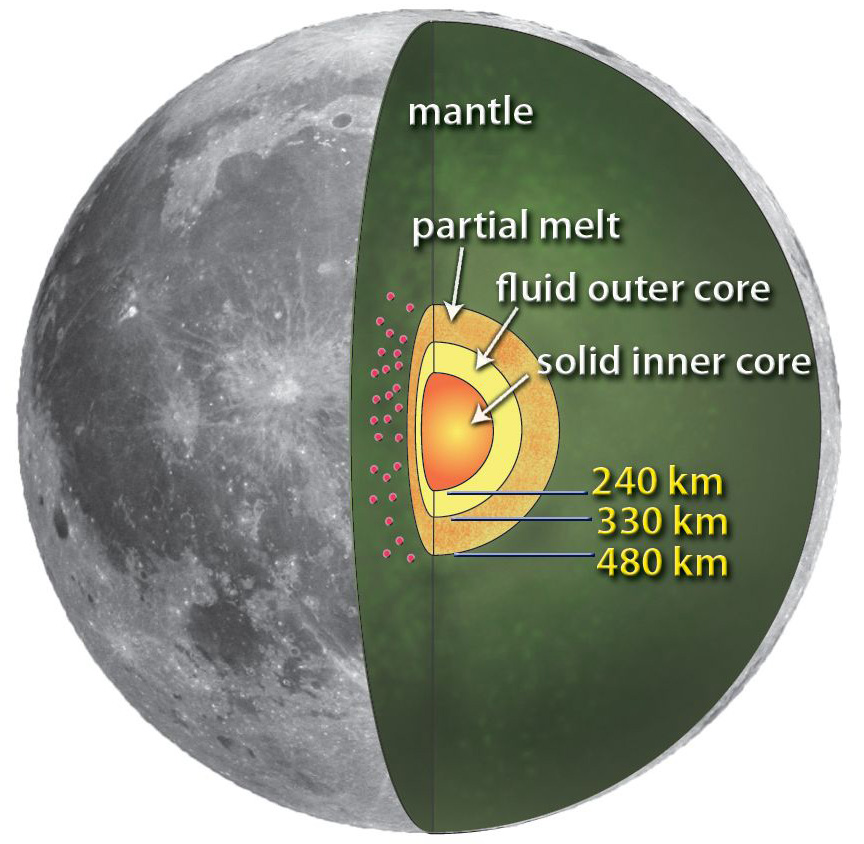 Moon Core