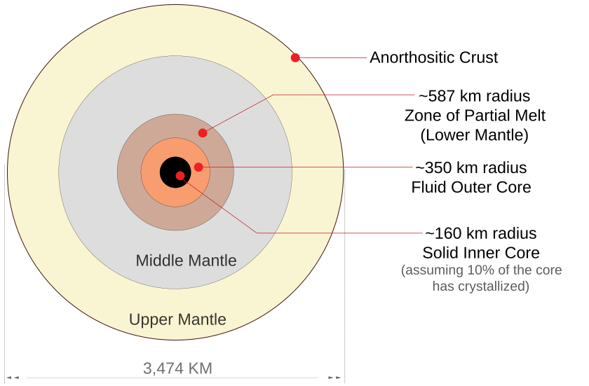 Moon Internal Structure Cross Section