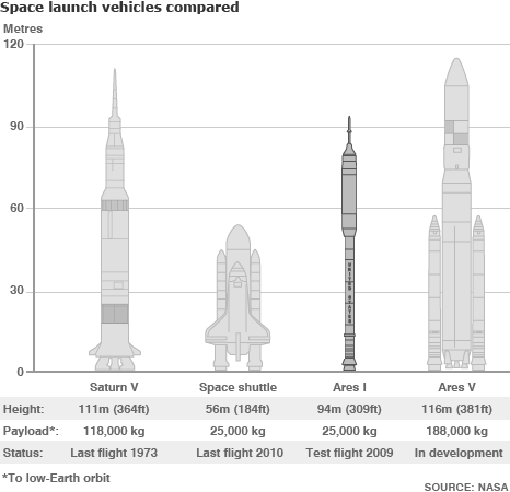 NASA space vehicles compared