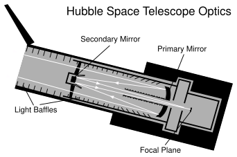 Hubble optics