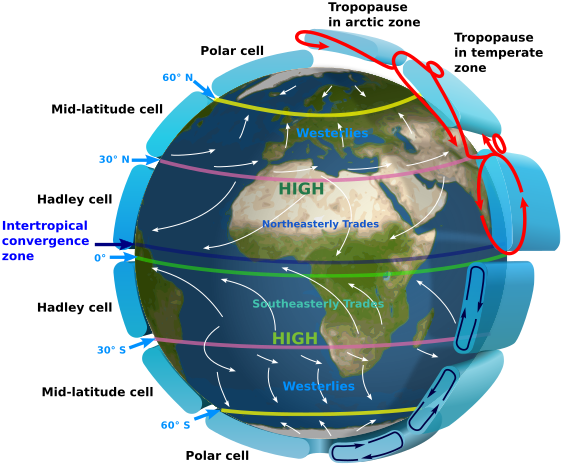 Earth Global Circulation