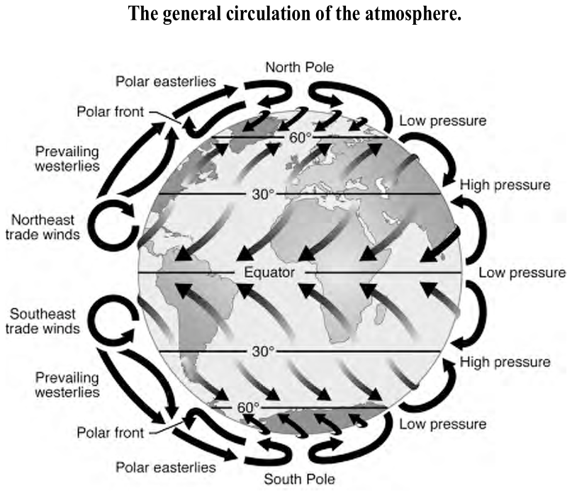 circulation of Earth atmosphere