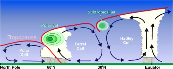 jet streams cross section