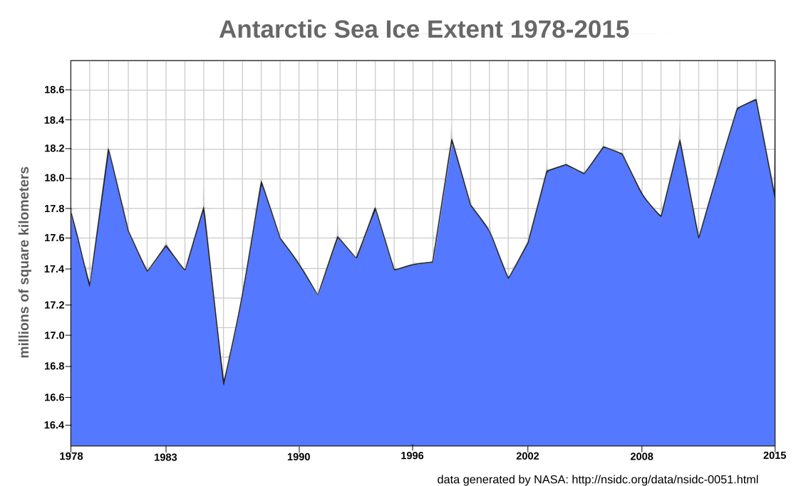 Antarctic ice extent 1979 2015