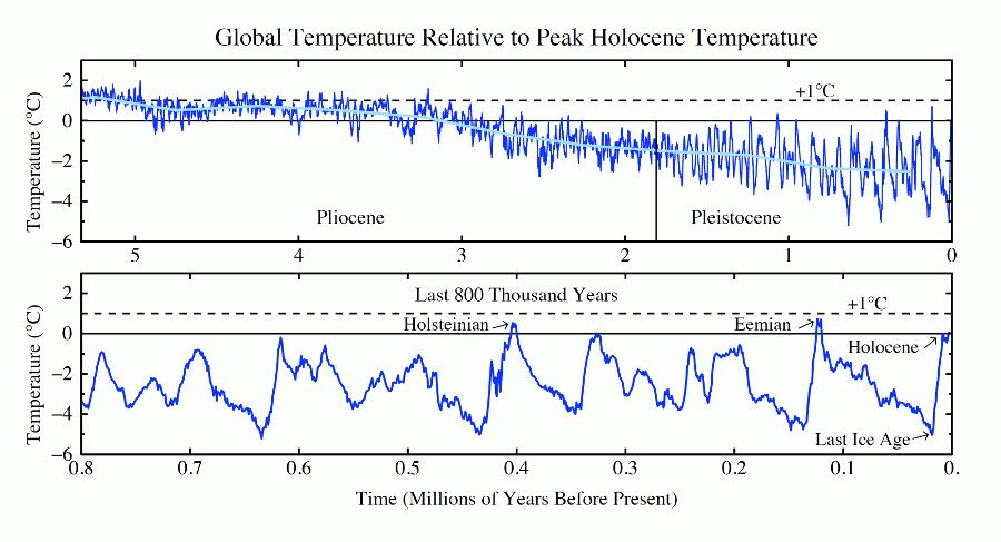 Global temperature historic