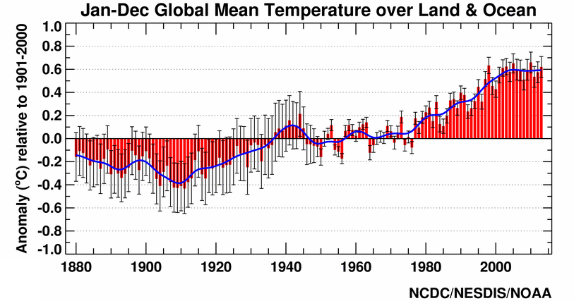 Global temperature last 100 years