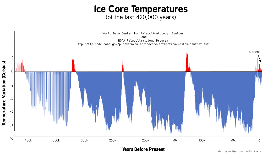 Ice Core Temperatures historic