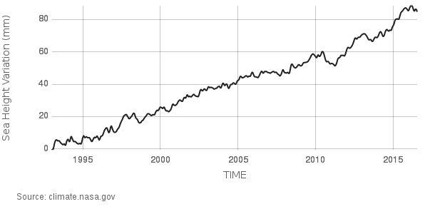 Sea Level 1993 to 2016