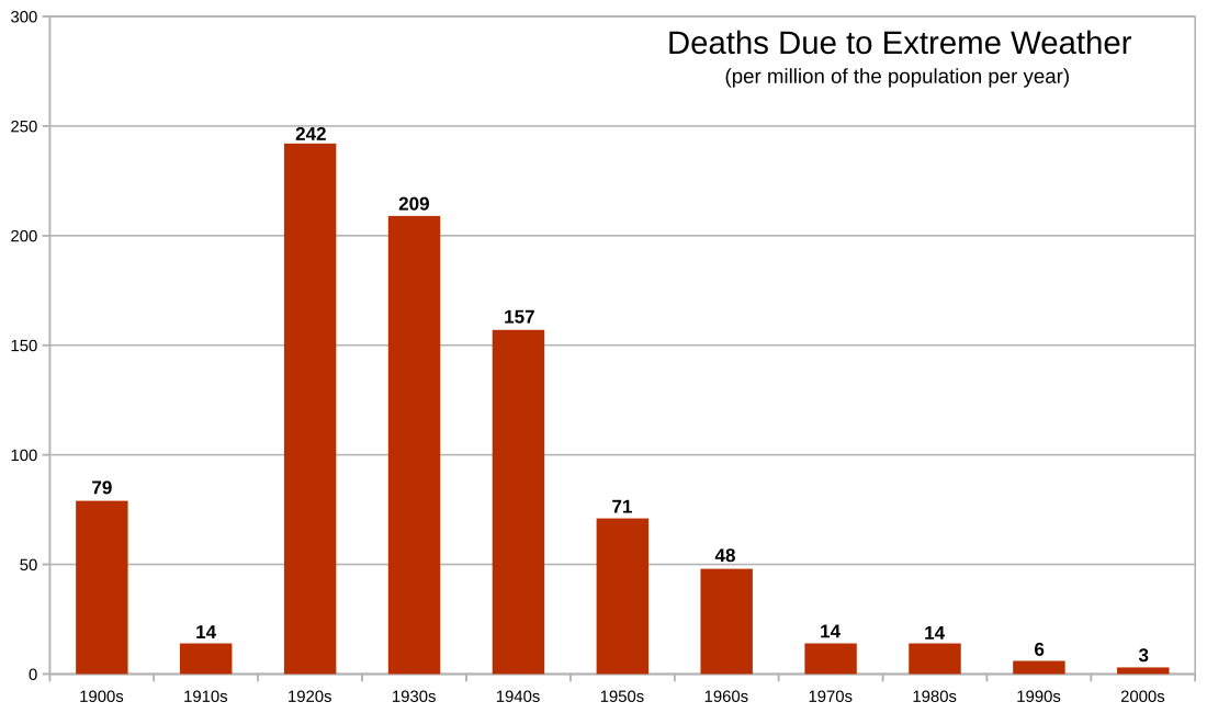 deaths by weather