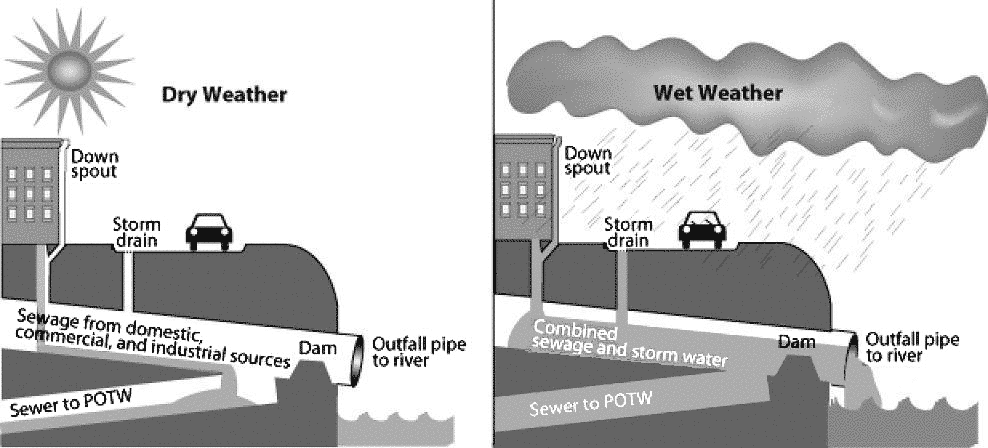 sewer system US EPA