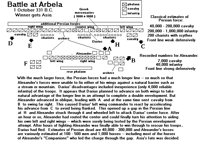 battle at Arbela